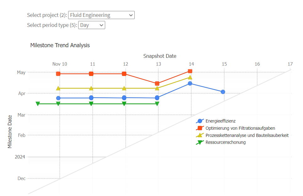 Milestone Trend Analysis in ServiceNow SPM
